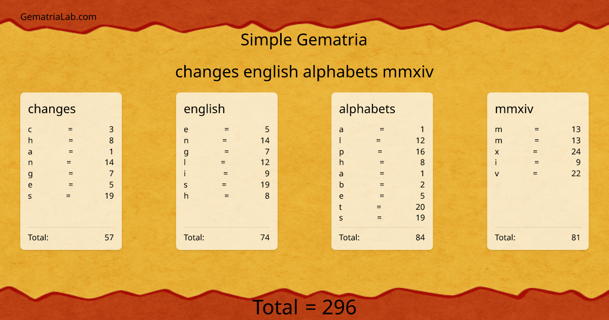 changes english alphabets mmxiv in simple Gematria